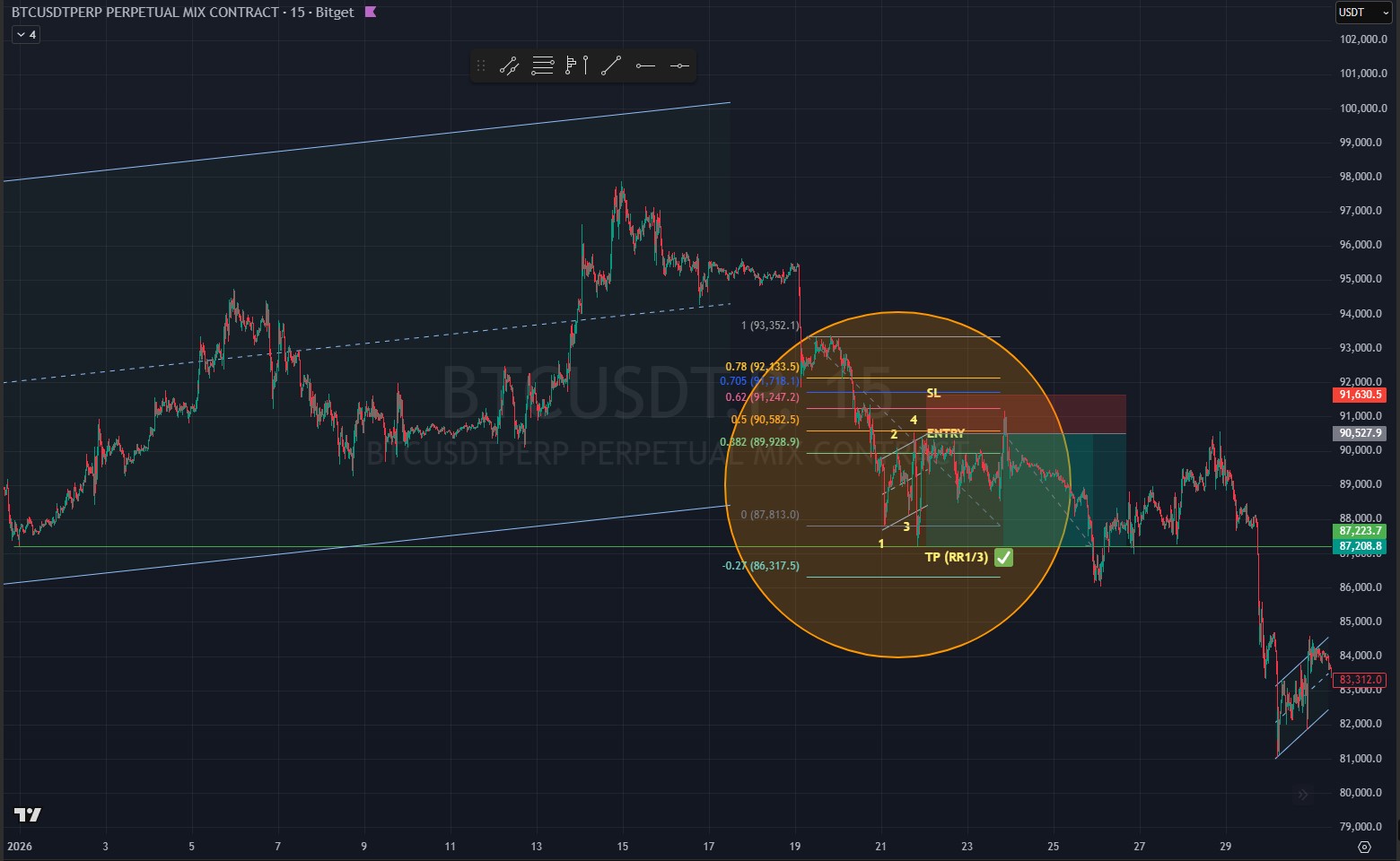 BTCUSDT 15m — точка входа по системе Point 4: наклонный флаг, 0.5 Fibo, ENTRY $90 527, SL $91 630, TP $87 223