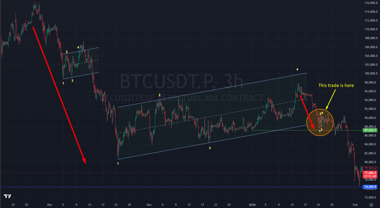 BTCUSDT 3H — нисходящий тренд и зона формирования сетапа перед уровнем $87 223